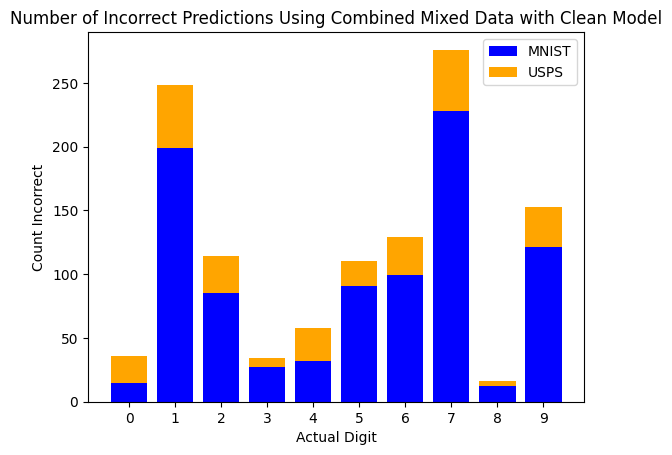 Clean model error chart