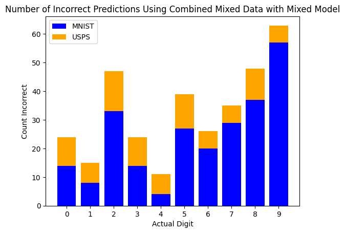 Mixed model error chart