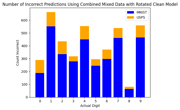 Rotated clean model error chart